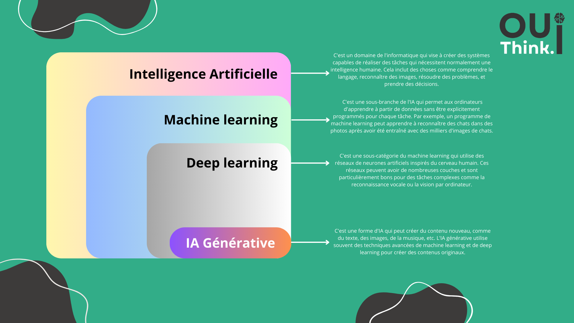Définitions : IA, Machine Learning, Deep Learning, IA Générative