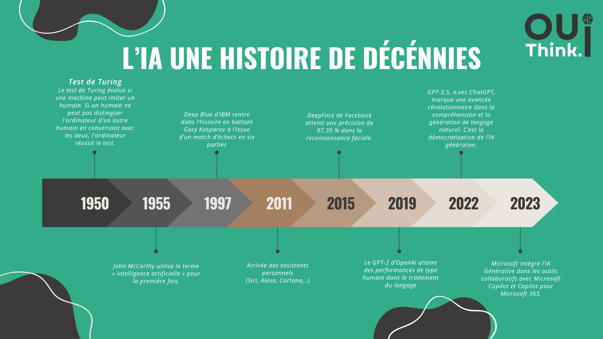 Histoire et évolution de l'intelligence artificielle
